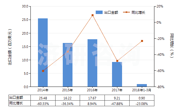 2014-2018年3月中國非零售與毛混紡其他合纖短纖紗線(混紡指按重量計其他合成纖維短纖含量在85%以下)(HS55099100)出口總額及增速統(tǒng)計